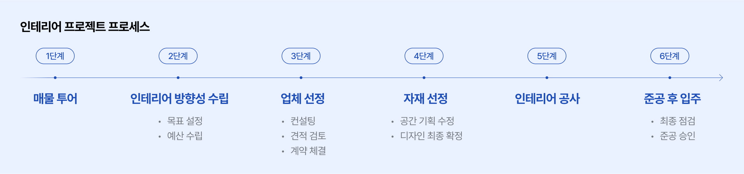 인테리어 프로젝트 프로세스